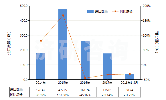 2014-2018年3月中國其他合成纖維短纖（已梳或經(jīng)其他紡前加工）(HS55069090)進(jìn)口量及增速統(tǒng)計(jì)
